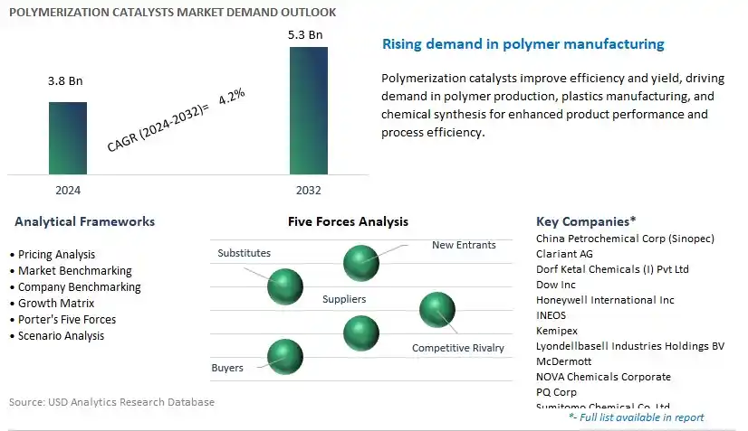 Polymerization Catalysts Industry- Market Size, Share, Trends, Growth Outlook